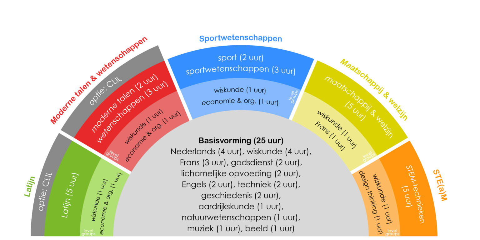 Studieaanbod 2e Jaar 2022-2023 - SIBE